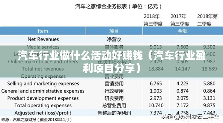 汽车行业做什么活动好赚钱（汽车行业盈利项目分享）