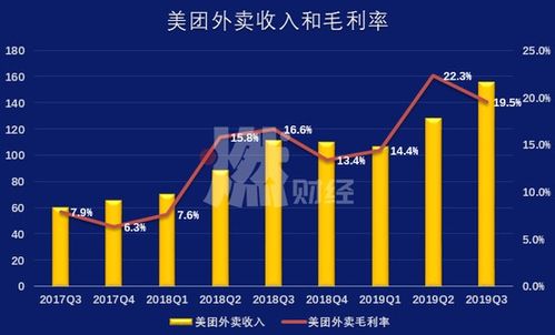 美团外卖哪种餐饮项目最赚钱（美团外卖经营利润分析）