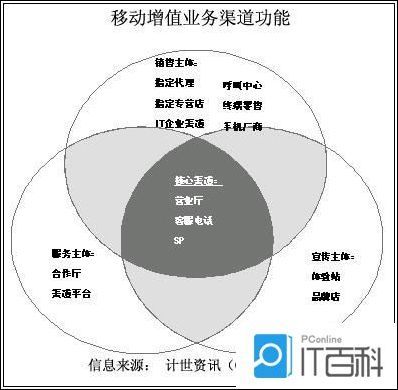 通讯增值业务怎么赚钱 通信增值