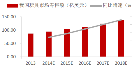 玩具行业做什么最好赚钱 玩具行业前景