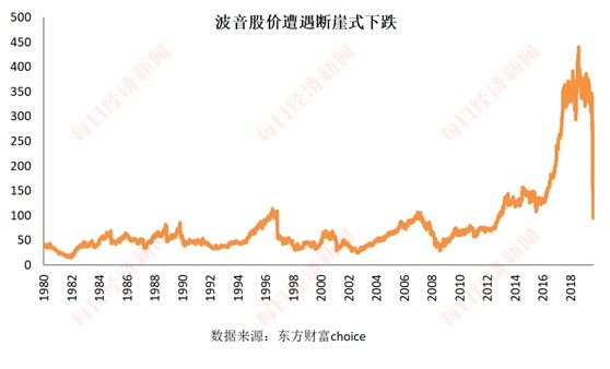 波音股票怎么赚钱的 波音公司的股票