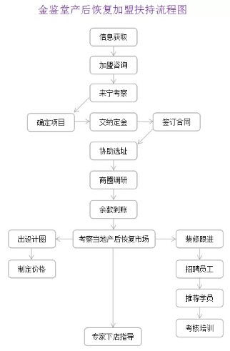 南通产后修复中心加盟项目有哪些优势，加盟条件与流程