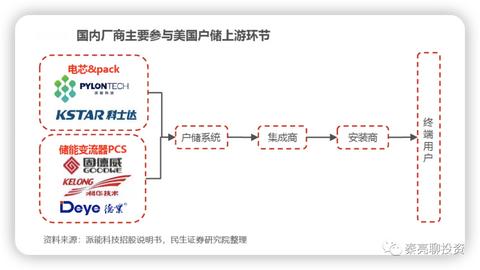 用户储能怎么赚钱 户用储能系统品牌