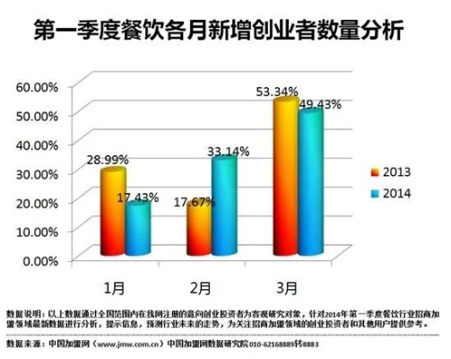 渝北区餐饮项目招商加盟网，渝北餐饮行业投资前景分析