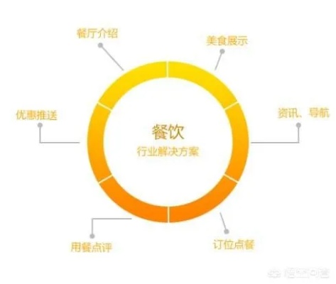 渝北区餐饮项目招商加盟网，渝北餐饮行业投资前景分析