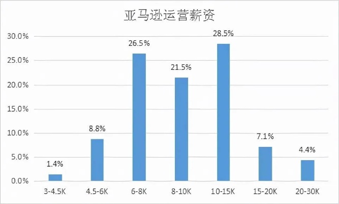 亚马逊运营中心怎么赚钱 亚马逊运营中心主要负责哪些方面