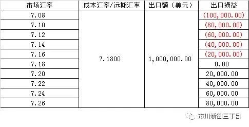 远期结汇怎么才赚钱 远期结汇怎么做账