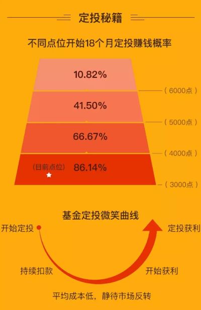 定投市场怎么赚钱 定投市场怎么赚钱快