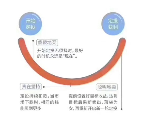 定投市场怎么赚钱 定投市场怎么赚钱快