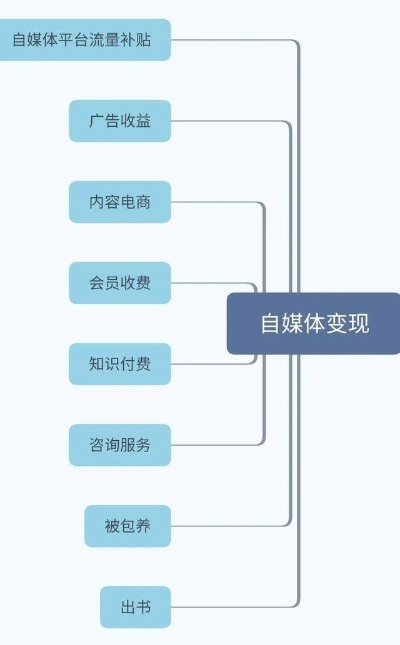 做什么赚钱自媒体好赚点 做什么自媒体挣钱