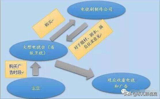 怎么拍电视赚钱的 拍电视靠什么盈利