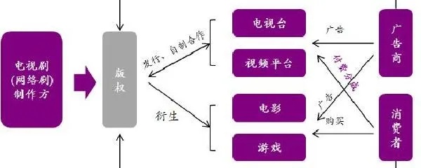 怎么拍电视赚钱的 拍电视靠什么盈利