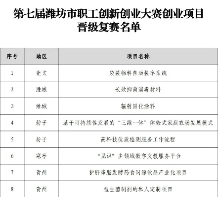 潍坊市适合创业项目有哪些（潍坊创业项目）