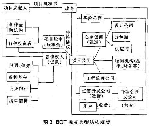 BOT项目加盟（BOT项目投资指南）