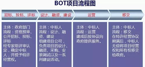 BOT项目加盟（BOT项目投资指南）