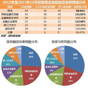 互联网金融怎么赚钱的 互联网金融做什么