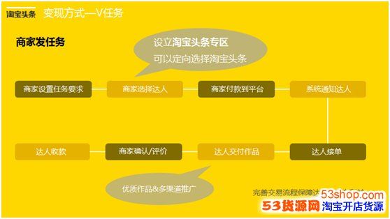 淘宝发布员怎么赚钱 淘宝发布宝贝的流程是怎样的