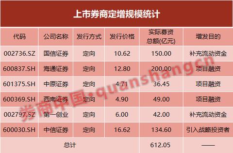 中信证券配股怎么赚钱 中信证券配股是买入还是卖出