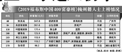 梅州首富做什么赚钱多呢 广东梅州十大首富