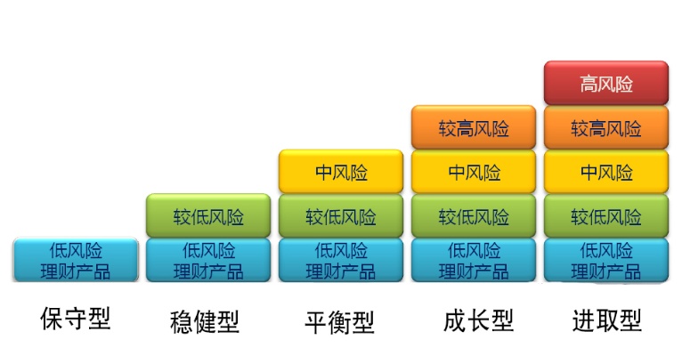 风险产品怎么赚钱的 产品风险分析怎么写