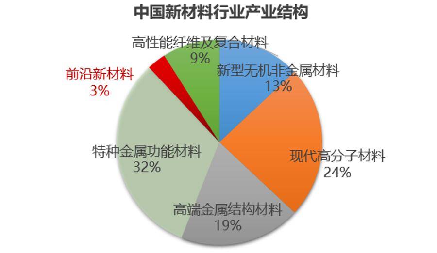 把握产业风向，以独特生产材料跻身财富之林