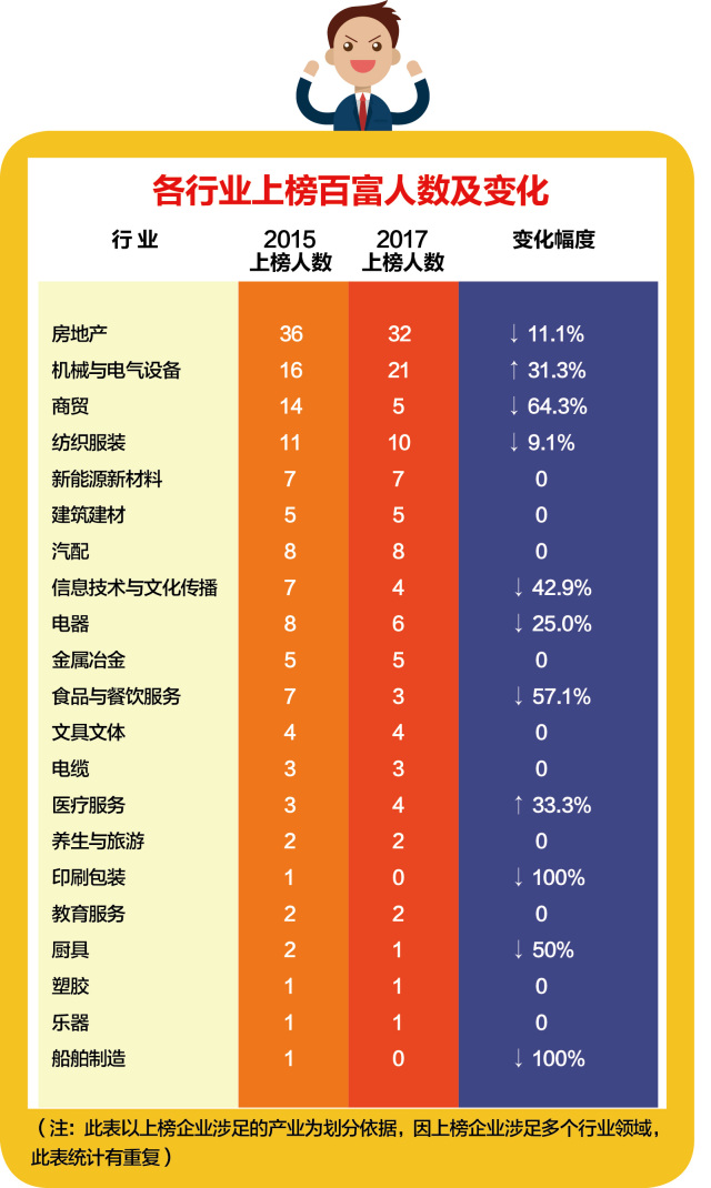 2017做什么行业赚钱