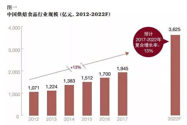 烘焙行业热门产品赚钱趋势分析，创新与品质并重是关键