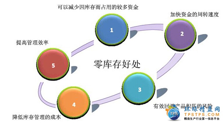 零库存做什么类目合适赚钱 零库存好吗