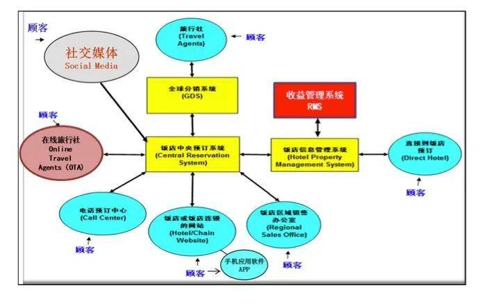 以酒店房间创收最大化策略为核心的综合运营模式研究