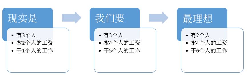 探寻多条出路，员工增值加薪的途径与策略