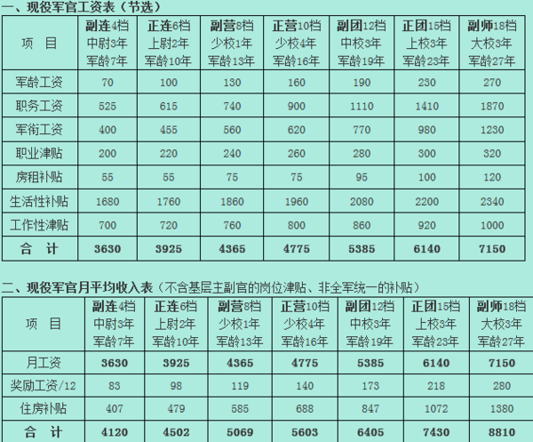 做什么军官赚钱多，现代军事职业的经济价值与路径探索