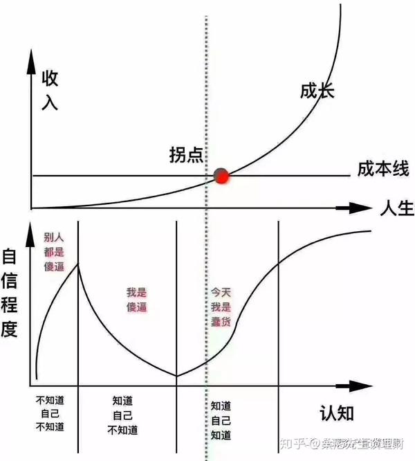 无资本起点，如何实现财富增长之路