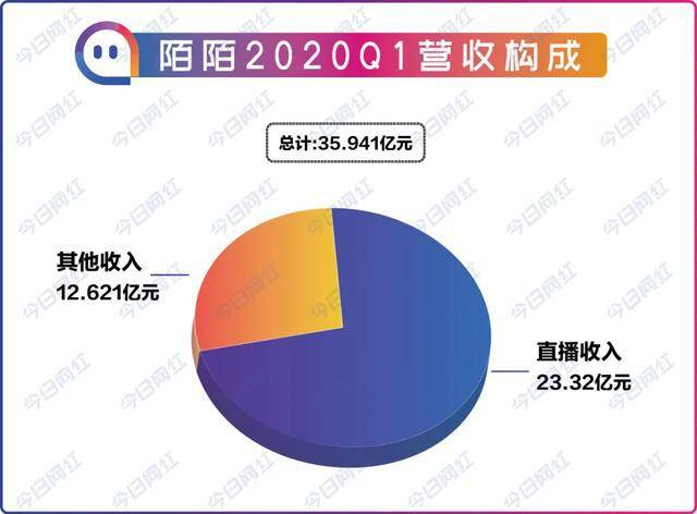 陌陌平台下的多元盈利路径探索