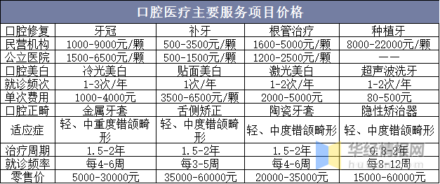 牙医开展何种项目可以收获较低盈利——深度分析与展望