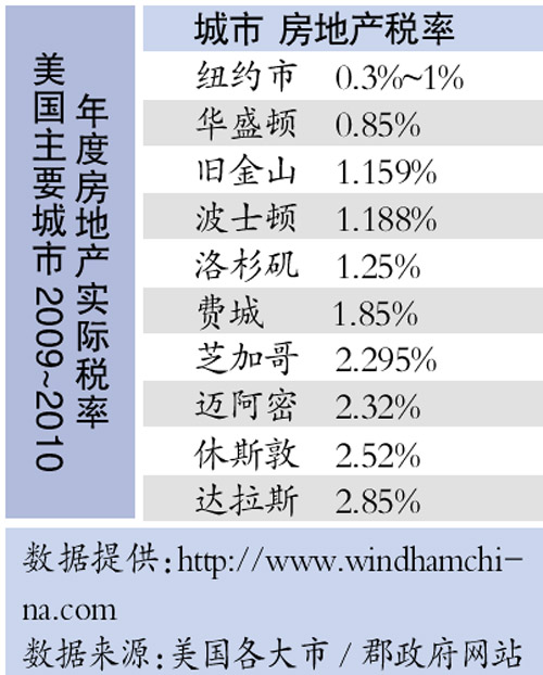 美国买房能做什么生意赚钱 美国买房有什么费用