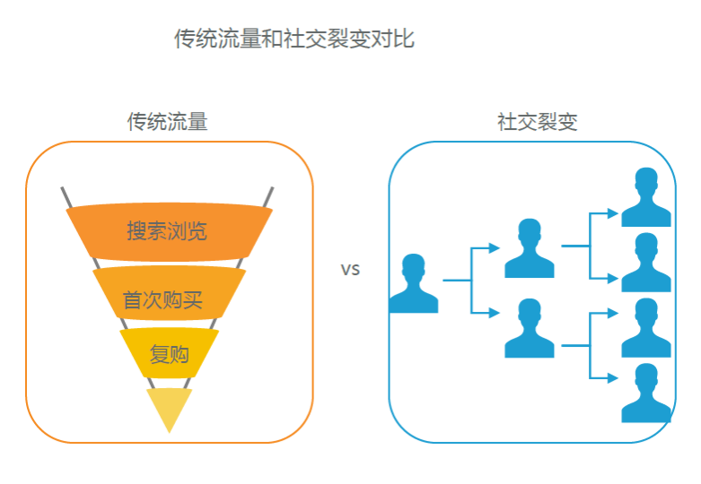 社交领域中的产品创新与盈利之道