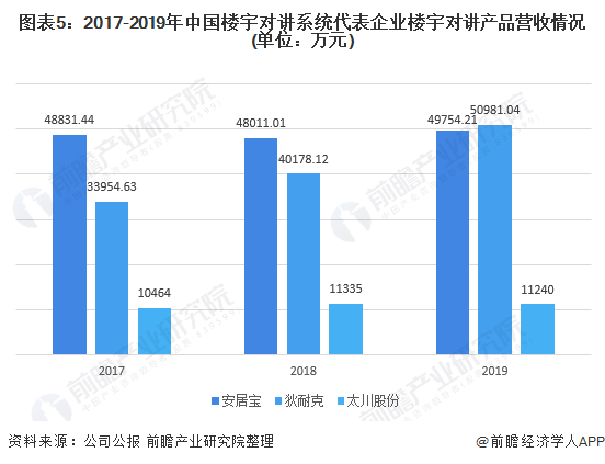 如何才能在楼宇行业中获得丰厚的收益呢？