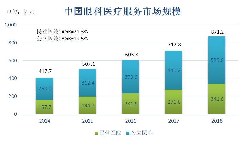 眼科医院的新财富之路