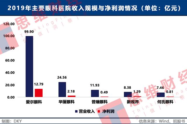 眼科医院的新财富之路