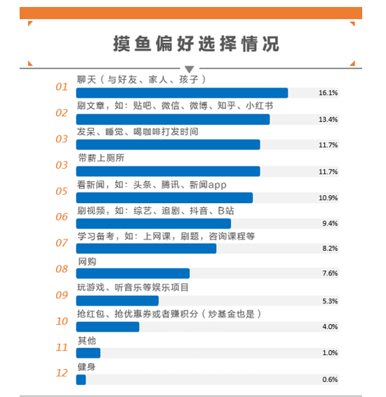 摸鱼时期做什么赚钱最快？