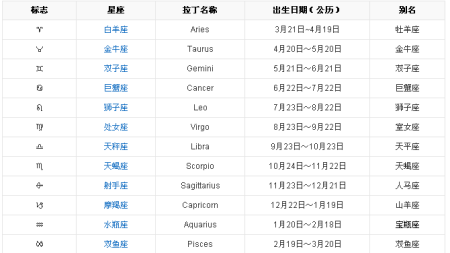 12星座分别是什么 12星座分别是什么魂环