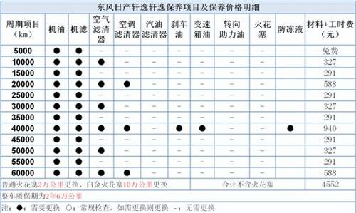 日产轩逸首保多少公里,日产轩逸首保多少公里合适