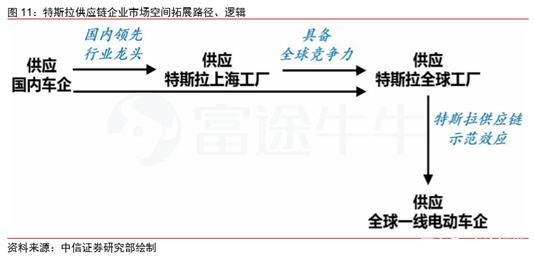 特斯拉供货商上市公司,特斯拉供货商上市公司名称