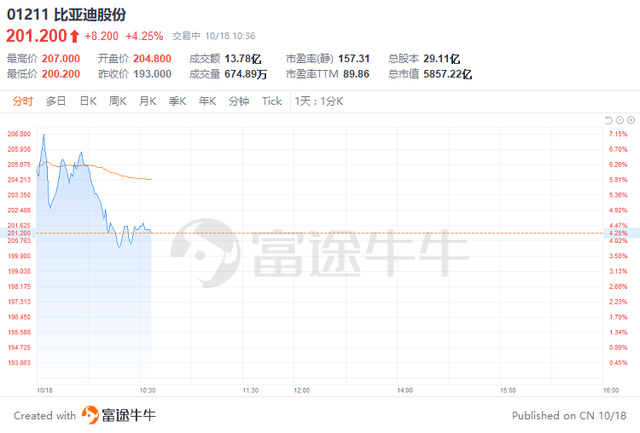 比亚迪电子股票行情,比亚迪股票行情东方财富