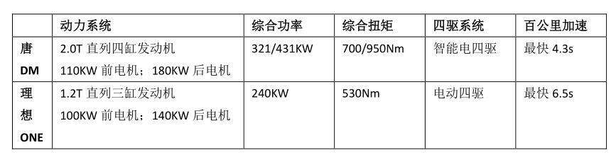 比亚迪唐电机参数,比亚迪唐dmi电机功率