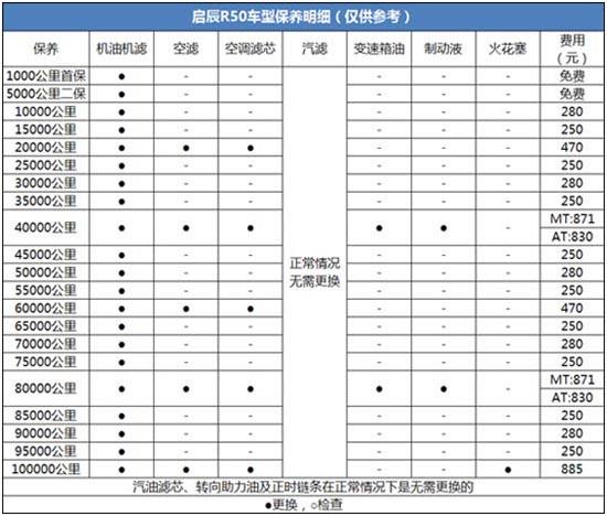 日产三个月必须保养吗 日产第三次保养多少公里做?