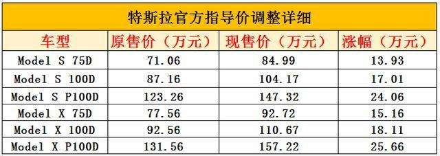 特斯拉关税上调 特斯拉关税上调多少