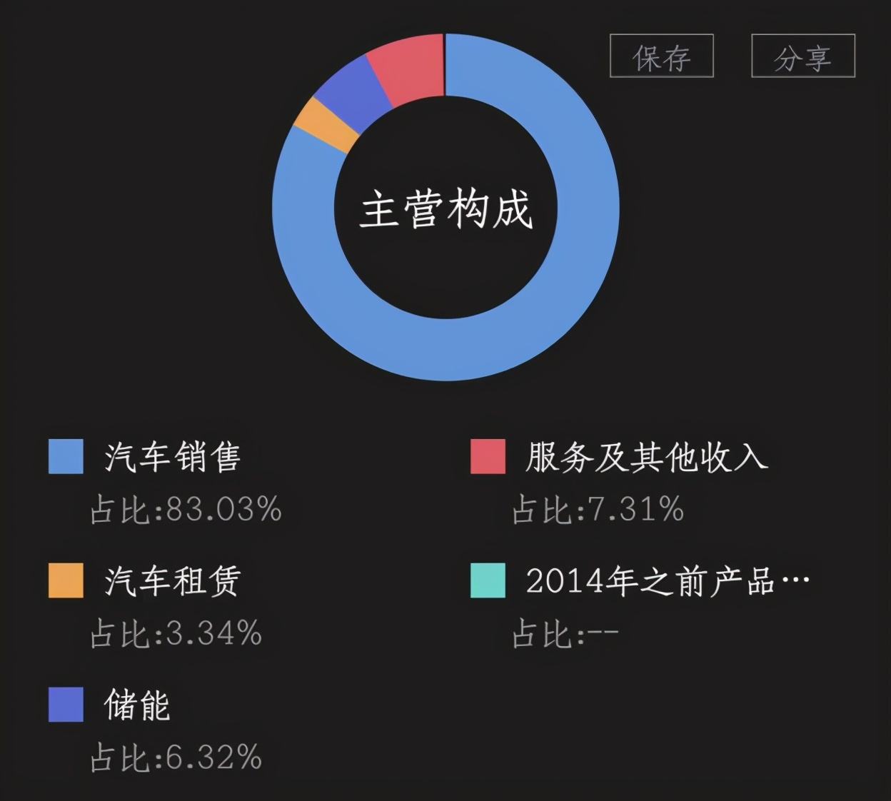 特斯拉营收 特斯拉营收构成