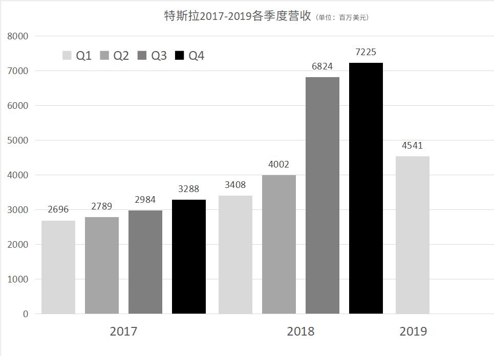 特斯拉营收 特斯拉营收构成