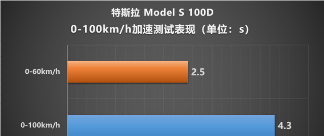 特斯拉0到100要几秒 特斯拉100公里加速几秒